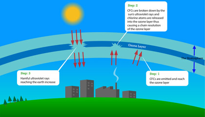 illustration of the destruction of the ozone layer, climate change - obrazy, fototapety, plakaty