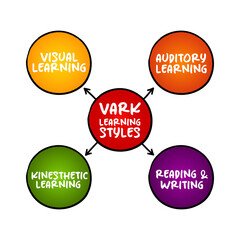 VARK Learning Styles model - was designed to help students and others learn more about their individual learning preferences, acronym mind map concept for presentations and reports