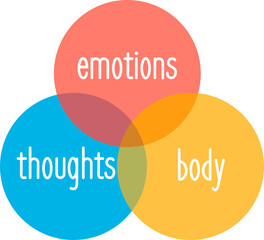 concept  thoughts emotions and body