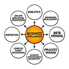 Business intelligence - comprises the strategies and technologies used by enterprises for the data analysis of business information, mind map concept for presentations and reports