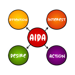 The AIDA model - one of a class of models known as hierarchy of effects models, mind map concept for presentations and reports
