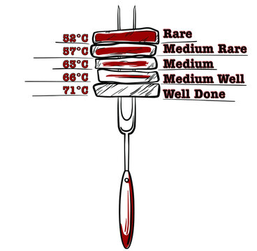 Types Of Grilling Steak: Rare, Medium, Well Done