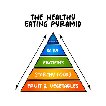 The Healthy Eating Pyramid Is Divided Into Layers Of Differing Sizes Representing The Five Common Food Groups, Pyramid Concept For Presentations And Reports