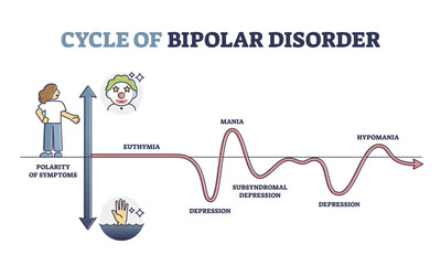 Cycle of bipolar disorder and rapid emotional mood changes outline diagram. Labeled educational psychological behavior and mental illness explanation on symptoms polarity axis vector illustration. - obrazy, fototapety, plakaty