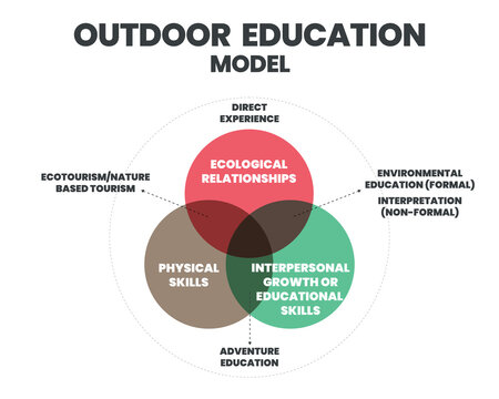 The outdoor education model is a Venn diagram vector to illustrate the element of personal and social development, environmental education, and outdoor activities. The children can learn by doing 
