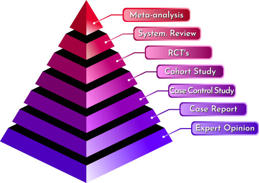 Evidence pyramid in blue and red for evidence-based medicine ebm