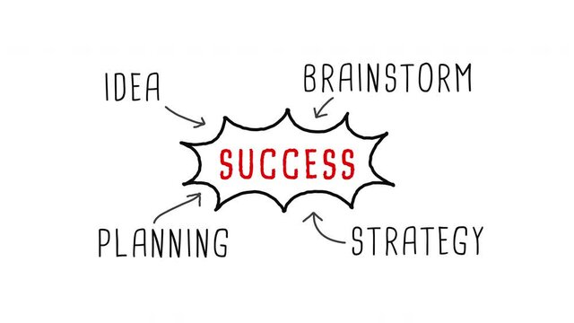 Handwriting Success Diagram - Idea Brainstorm Strategy Planning and Idea on White Background