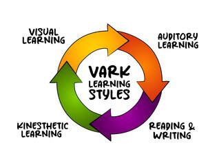 VARK Learning Styles model - was designed to help students and others learn more about their individual learning preferences, acronym process concept for presentations and reports - obrazy, fototapety, plakaty