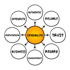 Credibility - objective and subjective components of the believability of a source or message, mind map concept for presentations and reports