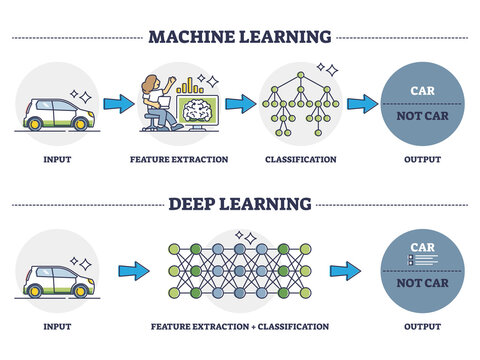 Machine vs deep learning as artificial intelligence work processing principle outline diagram. Labeled educational car data input, feature extraction, classification and output vector illustration.