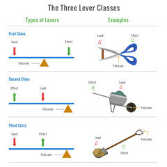 Different types of levers with examples vector illustration - obrazy, fototapety, plakaty