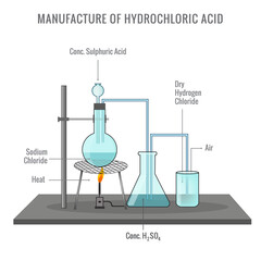 Preparation of Hydrochloric Acid in Laboratory vector illustration