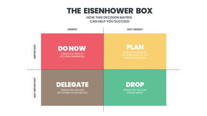 Eisenhower Matrix has 4 boxes to analyze or prioritize the work or task to do in the list, delegate, delete or do later. The illustration vector is a schedule having important and urgent choices 