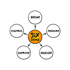 Six Sigma (6σ) - set of techniques and tools for process improvement, mind map process concept for presentations and reports