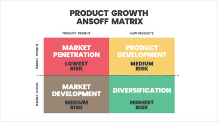 The Ansoff matrix is a strategic planning tool provided a framework to help marketers devise strategies in future growth. The 4 squares has product market development , penetration, or diversification