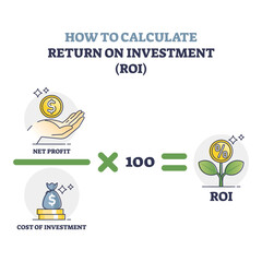 ROI formula and return on investment calculation instruction outline diagram. Labeled educational instruction for accountant profit report vector illustration. Cost and net profit financial scheme.