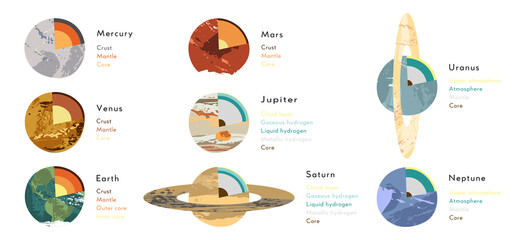 Mercury, Venus, Earth, Mars, Jupiter, Saturn, Uranus, Neptune. Internal structure. Cutaway planet model, planetary diagram, interior layer. Astronomy geology. Vector flat cartoon science illustration