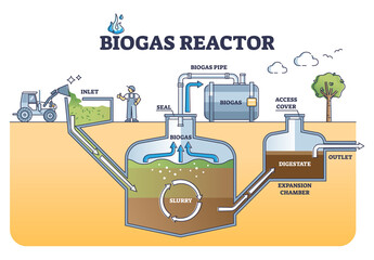 Biogas reactor working principle with underground structure outline diagram. Labeled educational renewable energy production pipeline system with natural resources and fermentation vector illustration