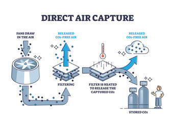 Direct air capture and CO2 filtering to reduce pollution outline diagram. Labeled educational carbon dioxide separation with particle absorption filters vector illustration. Emissions recycling method - obrazy, fototapety, plakaty