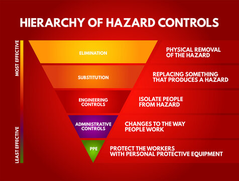 Hierarchy Of Hazard Control - System Used In Industry To Minimize Or Eliminate Exposure To Hazards, Concept For Presentations And Reports