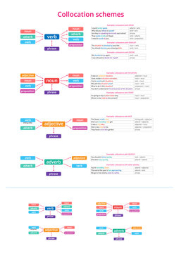 English collocations diagram. Vector collocations flashcard for teaching English vocabulary.
