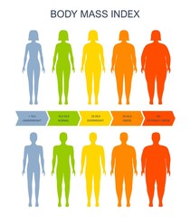 Body mass index chart, man and woman silhouette, vector BMI scale of health, obesity and overweight. Body mass index infographic on female and male fat obese weight and underweight BMI scale - obrazy, fototapety, plakaty