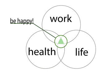 Esquema de equilibrio entre vida, salud y trabajo para ser feliz. 