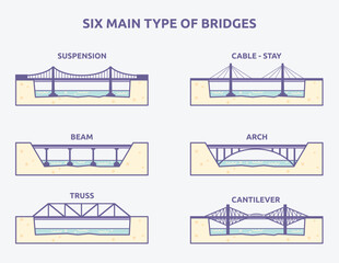 vector illustration of six main types of bridges

