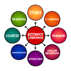 Distance learning - education of students who may not always be physically present at a school, mind map concept for presentations and reports