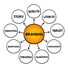 Branding - symbol that identifies one seller's good or service as distinct from those of other sellers, mind map concept for presentations and reports