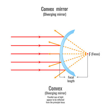 Reflection Of Light On Concave Mirror