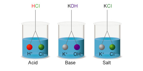 Dissociation of inorganics acids, bases and salt. Dissociation is the separation of inorganics acids, bases, and salts into ions in a solution.