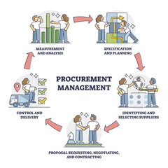 Procurement management key work elements for demand supply outline diagram. Labeled educational purchase management with specification planning, supplier communication and control vector illustration.