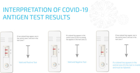 Interpretation of Covid-19 antigen test results. The infographic chart explains the reading of the results from the antigen test kit