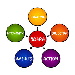 SOARA (Situation, Objective, Action, Results, Aftermath) acronym is a job interview technique, mind map concept for presentations and reports