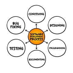 Software development process cycle of conceiving, designing, programming, documenting, testing, and bug fixing , mind map technology concept for presentations and reports