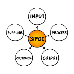 SIPOC process improvement acronym stands for suppliers, inputs, process, outputs, and customers, mind map concept for presentations and reports