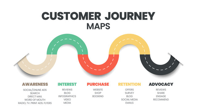 A customer journey map is a visual representation of the customer, the buyer, or the user's journey. The vector of the customers’ experiences is a brand's touchpoints such as awareness to advocacy.  
