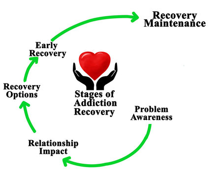 Five Stages of Addiction Recovery