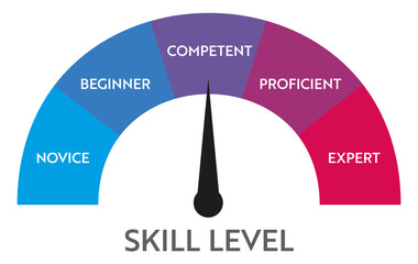 Skill level meter indicator. Business vector chat infographic. Education speedometer - obrazy, fototapety, plakaty