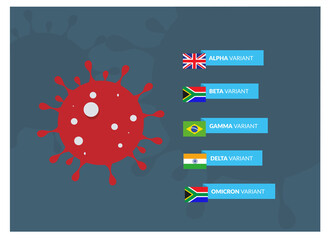 illustration des variants du coronavirus : alpha, beta, gamma, delta et omicron avec les drapeaux des pays dont provient chaque  variant