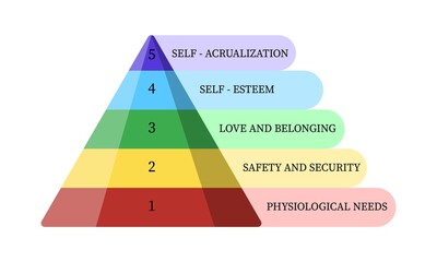 Maslow pyramid isolated on white background. Social concepts with five levels hierarchy of needs in humans motivation