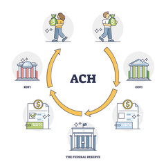 ACH or automated clearing house as electronic money transfer outline diagram. Labeled educational payment transaction process cycle explanation with ODFI, federal reserve and RDFI vector illustration. - obrazy, fototapety, plakaty