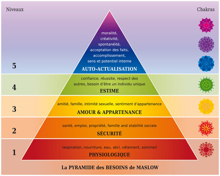 Pyramide des Besoins de Maslow - Diagramme avec Chakras en Fran&ccedil;ais - Couleurs multiples