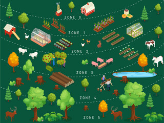 Permaculture Zones - Regenerative Agriculture Method design