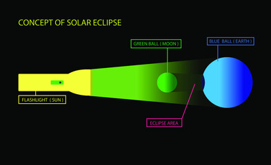 Anatomy of solar Eclipse, full colors. the concept of the occurrence of a solar eclipse with a flashlight.