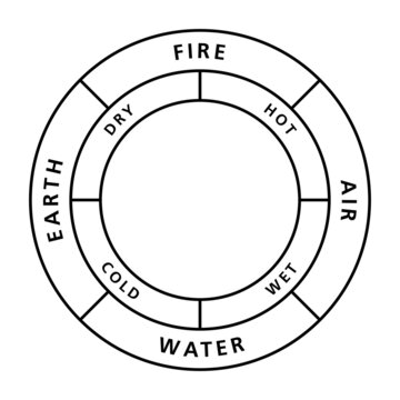 Circle of the classical four elements fire, earth, water and air, with their qualities hot, dry, cold and wet, as described by the ancient Greek philosopher Empedocles. Illustration over white. Vector