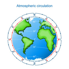Atmospheric circulation on Earth. surface winds - obrazy, fototapety, plakaty