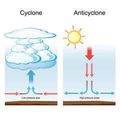 Cyclone and anticyclone. meteorology and weather phenomenon - obrazy, fototapety, plakaty