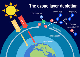 The ozone layer depletion explained - obrazy, fototapety, plakaty